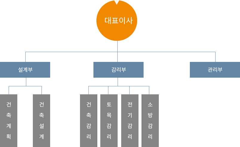 조직도