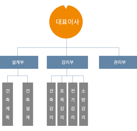 조직도